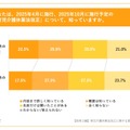 あなたは、2025年4月に施行、2025年10月に施行予定の『育児介護休業法改正』について、知っていますか。