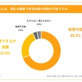 あなたは、現在の職場で育児休業の取得が可能ですか。