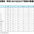 学校種別 学校におけるおもなICT環境の整備状況等