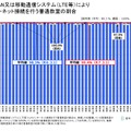 無線LANまたは移動通信システム（LTE等）によりインターネット接続を行う普通教室の割合