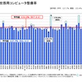 教員の校務用コンピュータ整備率