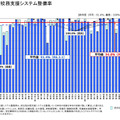 統合型校務支援システム整備率