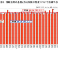 教員のICT活用指導力「情報活用の基盤となる知識や態度について指導する能力」