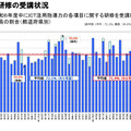 令和6年度中にICT活用指導力の各項目に関する研修を受講した教員の割合（都道府県別）