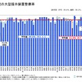 普通教室の大型提示装置整備率