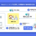 Yahoo!ショッピングを活用した保護者向け端末販売の流れ
