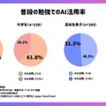 普段の勉強でのAI活用率