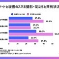 ノートと板書のスマホ撮影や友達との共有状況