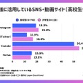 普段の勉強に活用しているSNS・動画サイトについて（高校生vs大学生）