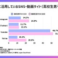 高校生が普段の勉強に活用しているSNS・動画サイトの男女別調査について