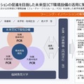 ラーニング・イノベーションの促進を目指した未来型ICT環境設備の活用に関する試行的実践プロジェクト