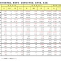 初等中等教育機関、専修学校・各種学校の学校数、在学者数、教員数