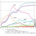 各学校段階ごとの在学者数の推移