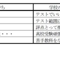 中学生の英語学習への気持ちや学校の勉強に対するモチベーション