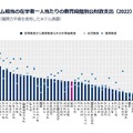 フルタイム相当の在学者1人あたりの教育段階別公財政支出（2022）