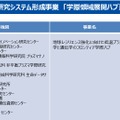 令和7年度 共同利用・共同研究システム形成事業「学際領域展開ハブ形成プログラム」採択機関一覧