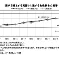 国が目標とする英語力に達する生徒割合の推移 (c) 2025 旺文社 教育情報センター