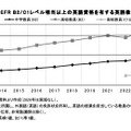 CEFR B2／C1レベル相当以上の英語資格を有する英語教員の割合 (c) 2025 旺文社 教育情報センター