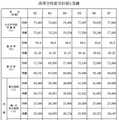 高等学校就学計画と実績