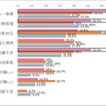 DX推進での課題