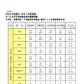 令和8年度採用 さいたま市立学校教員採用選考試験　中学校・高等学校・中等教育学校教員 教科ごとの合格者数等状況