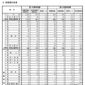 合格者の状況