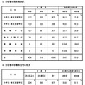 合格者の男女別内訳、合格者の卒業年度等の状況