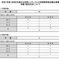 令和7年度 未来を先導する世界トップレベル大学院教育拠点創出事業、申請・採択状況について