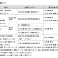 出願区分