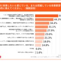 「Q2.実際に改善したいと感じている、または把握している改善要望を具体的に教えてください（複数回答）」