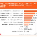 「Q4.現在利用している集中管理サービスについて改善したいと感じている、または把握している改善要望課題があれば教えてください（複数回答）」