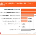「Q5.集中管理サービスを利用していない理由を教えてください（複数回答）」