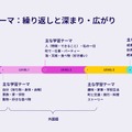 主なテーマ：繰り返しと深まり・広がり