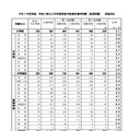 令和7年度実施　神奈川県公立学校教員採用候補者選考試験［夏期試験］実施状況