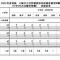 令和7年度実施 川崎市立学校教員採用候補者選考試験（大学3年次在籍者推薦）実施結果