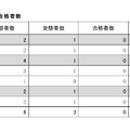 2026年度教員採用選考試験（夏実施）の結果
