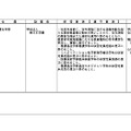 学部等連係課程実施基本組織等の設置