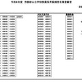 令和8年度教員採用候補者名簿登載者の一覧