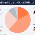 生成AIを使うことに対してどう感じているか