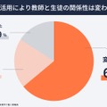生成AIの活用により教師と生徒の関係性は変わったか