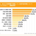 現在、あなたの保育園で実施している熱中症対策について教えてください。