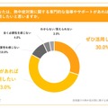 あなたは、熱中症対策に関する専門的な指導やサポートがあれば活用したいと思いますか。
