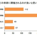 子供の運動会はどの季節に開催されるのが良いと思いますか？