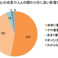 運動会などの体験が、子供の心の成長や人との関わり方に良い影響を与えると思いますか？