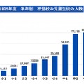 2023年度学年別不登校の児童生徒の人数