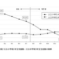 公立小学校1年生児童数・公立中学校3年生生徒数の推移