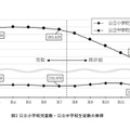 公立小学校児童数・公立中学校生徒数の推移