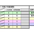 令和8年度教員採用選考結果（特別選考）