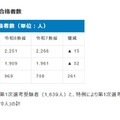 志願者数・合格者数