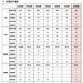 年度別の推移